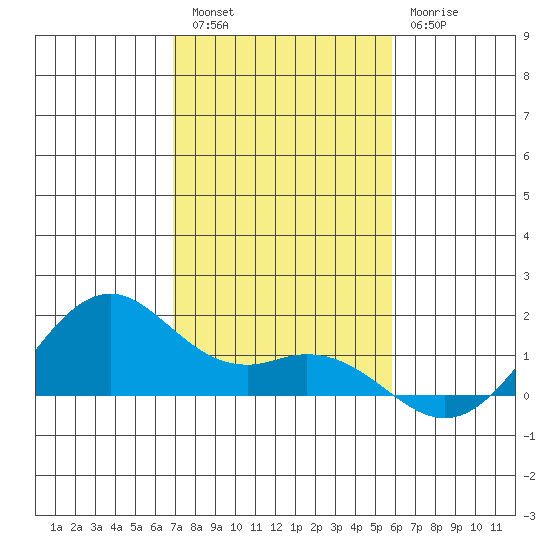 Waimanalo tide chart for Friday, December 5, 2025