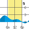 Waimanalo tide chart for Friday, December 5, 2025