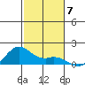 Waimanalo tide chart for Sunday, December 7, 2025