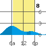 Waimanalo tide chart for Monday, December 8, 2025