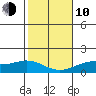 Waimanalo tide chart for Saturday, January 10, 2026