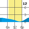 Waimanalo tide chart for Monday, January 12, 2026