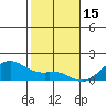 Waimanalo tide chart for Thursday, January 15, 2026