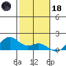 Waimanalo tide chart for Sunday, January 18, 2026