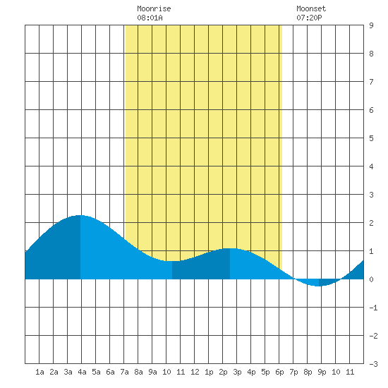 Waimanalo tide chart for Monday, January 19, 2026
