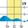 Waimanalo tide chart for Monday, January 19, 2026