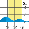 Waimanalo tide chart for Wednesday, January 21, 2026