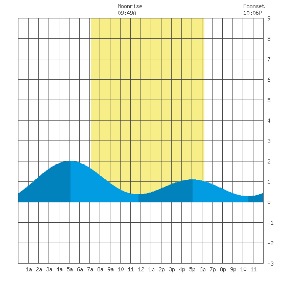 Waimanalo tide chart for Thursday, January 22, 2026
