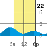 Waimanalo tide chart for Thursday, January 22, 2026