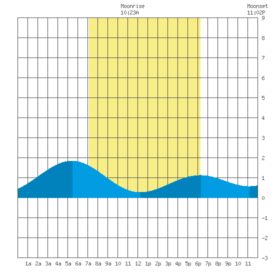 Waimanalo tide chart for Friday, January 23, 2026