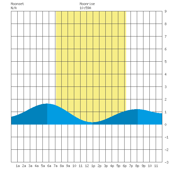 Waimanalo tide chart for Saturday, January 24, 2026