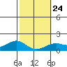 Waimanalo tide chart for Saturday, January 24, 2026