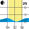 Waimanalo tide chart for Sunday, January 25, 2026