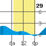Waimanalo tide chart for Thursday, January 29, 2026