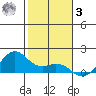 Waimanalo tide chart for Saturday, January 3, 2026
