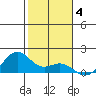 Waimanalo tide chart for Sunday, January 4, 2026