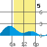Waimanalo tide chart for Monday, January 5, 2026