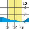 Waimanalo tide chart for Thursday, February 12, 2026