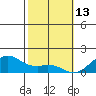 Waimanalo tide chart for Friday, February 13, 2026