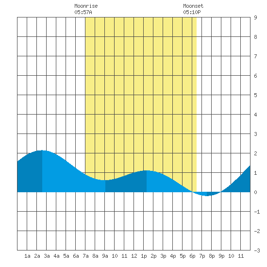 Waimanalo tide chart for Sunday, February 15, 2026