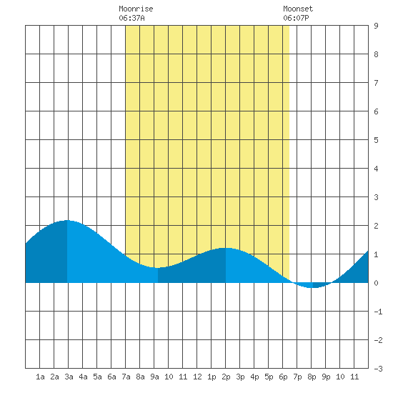 Waimanalo tide chart for Monday, February 16, 2026