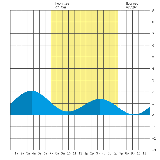 Waimanalo tide chart for Wednesday, February 18, 2026