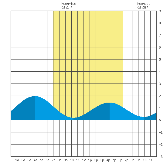 Waimanalo tide chart for Thursday, February 19, 2026