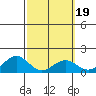 Waimanalo tide chart for Thursday, February 19, 2026