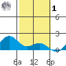 Waimanalo tide chart for Sunday, February 1, 2026