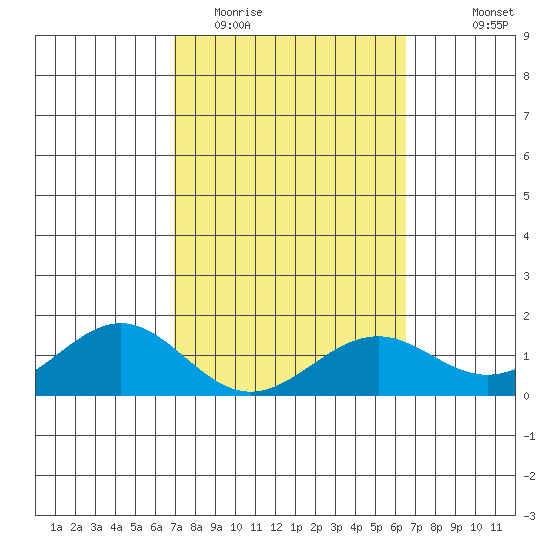 Waimanalo tide chart for Friday, February 20, 2026