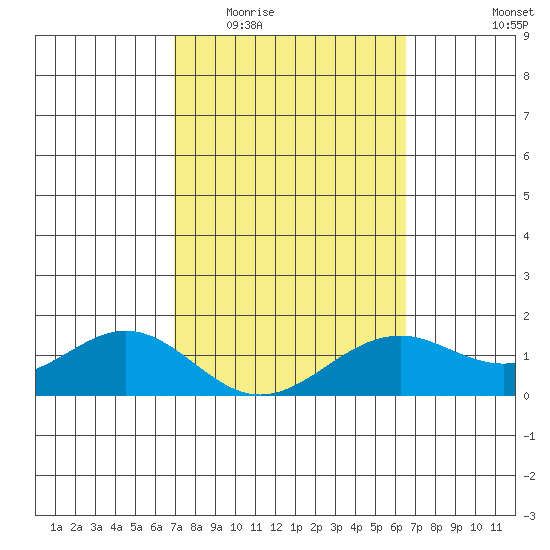 Waimanalo tide chart for Saturday, February 21, 2026