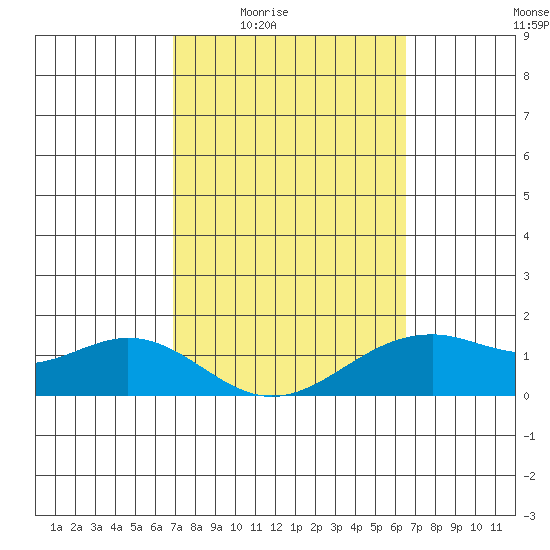Waimanalo tide chart for Sunday, February 22, 2026