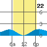 Waimanalo tide chart for Sunday, February 22, 2026