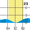 Waimanalo tide chart for Monday, February 23, 2026