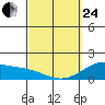 Waimanalo tide chart for Tuesday, February 24, 2026