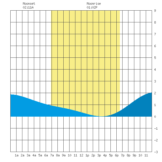 Waimanalo tide chart for Wednesday, February 25, 2026