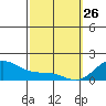 Waimanalo tide chart for Thursday, February 26, 2026