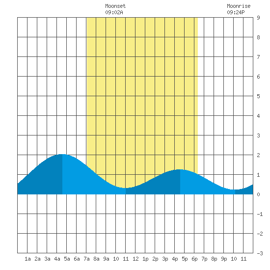 Waimanalo tide chart for Wednesday, February 4, 2026