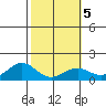 Waimanalo tide chart for Thursday, February 5, 2026