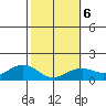 Waimanalo tide chart for Friday, February 6, 2026