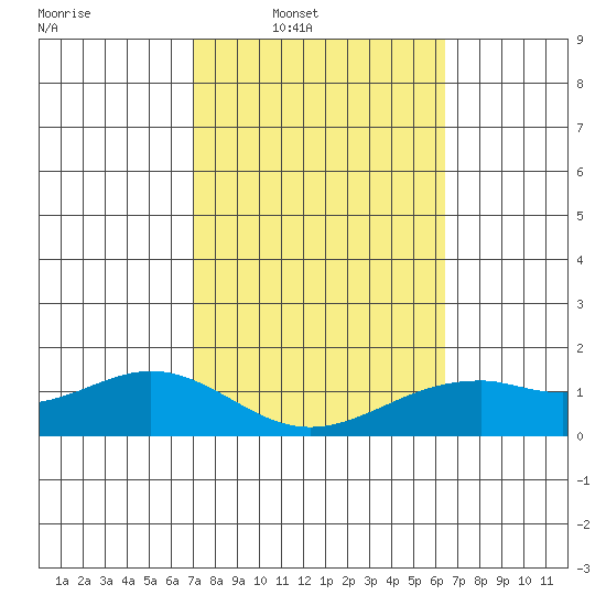 Waimanalo tide chart for Saturday, February 7, 2026