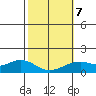 Waimanalo tide chart for Saturday, February 7, 2026