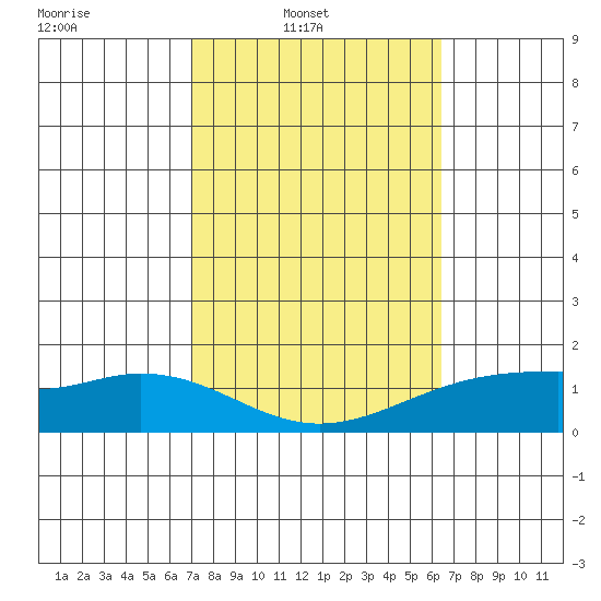 Waimanalo tide chart for Sunday, February 8, 2026