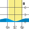 Waimanalo tide chart for Sunday, February 8, 2026