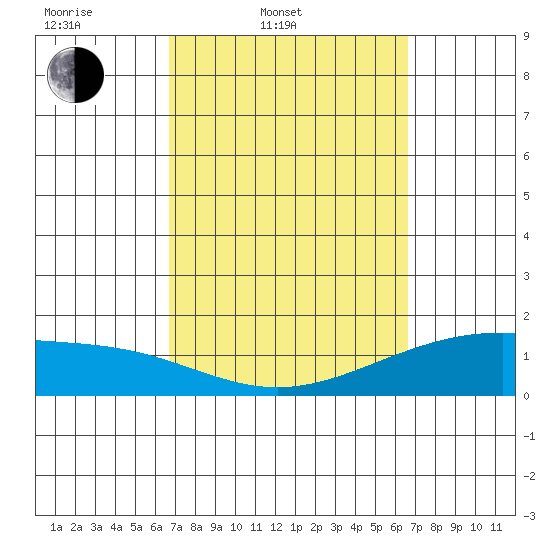 Waimanalo tide chart for Tuesday, March 10, 2026