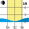 Waimanalo tide chart for Tuesday, March 10, 2026
