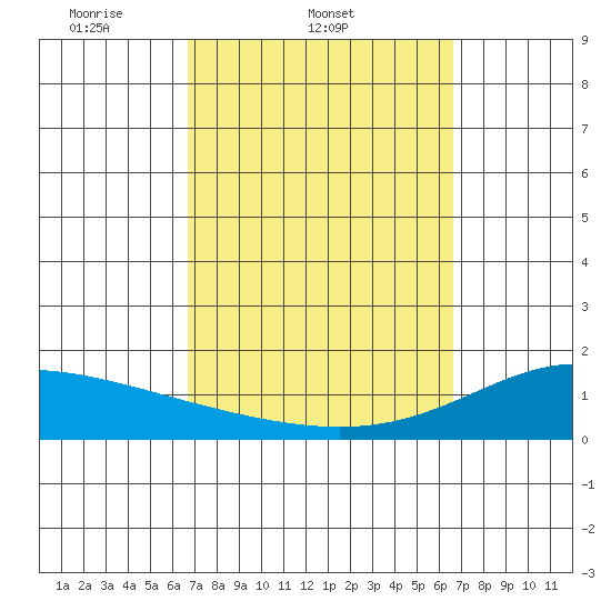 Waimanalo tide chart for Wednesday, March 11, 2026