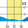 Waimanalo tide chart for Friday, March 13, 2026