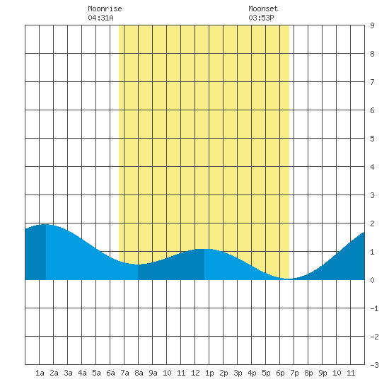Waimanalo tide chart for Sunday, March 15, 2026