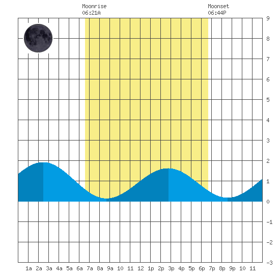 Waimanalo tide chart for Wednesday, March 18, 2026